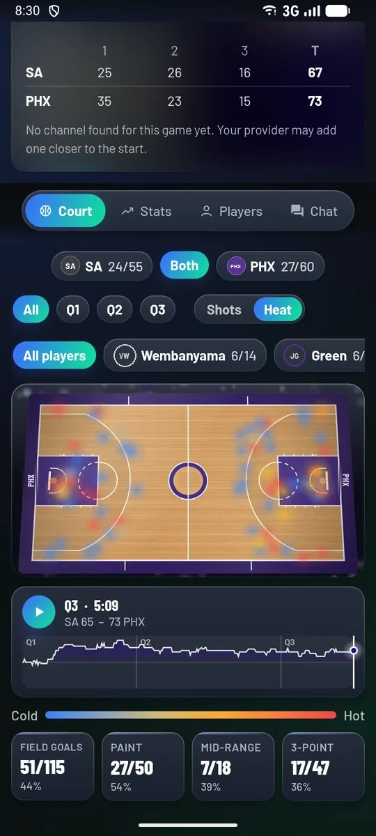 The same court as a heat map, from cold blue to hot red where each team shot most.