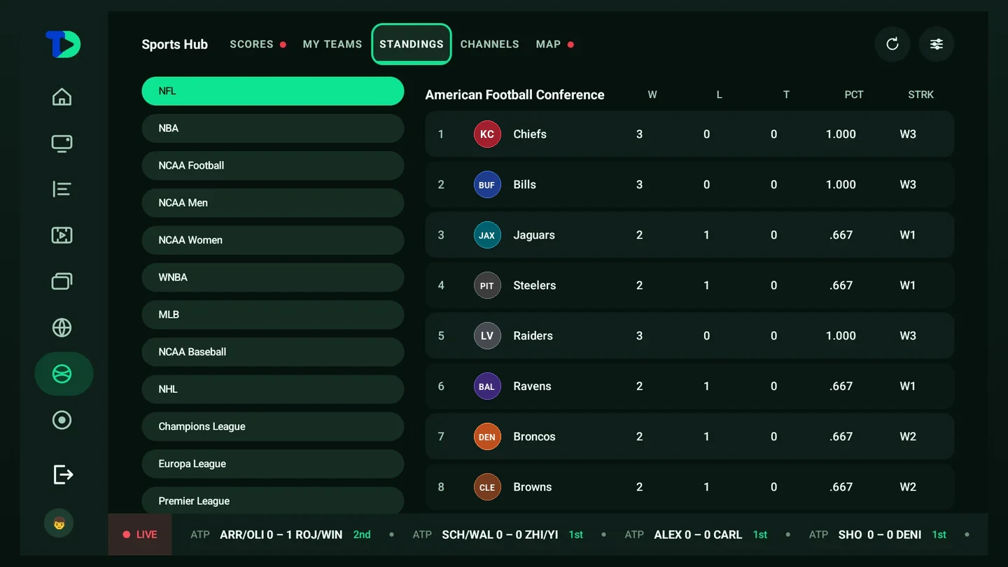 The Standings tab: leagues from NFL to Premier League down the left, and the American Football Conference table with each team's crest, wins, losses, ties, percentage and streak.